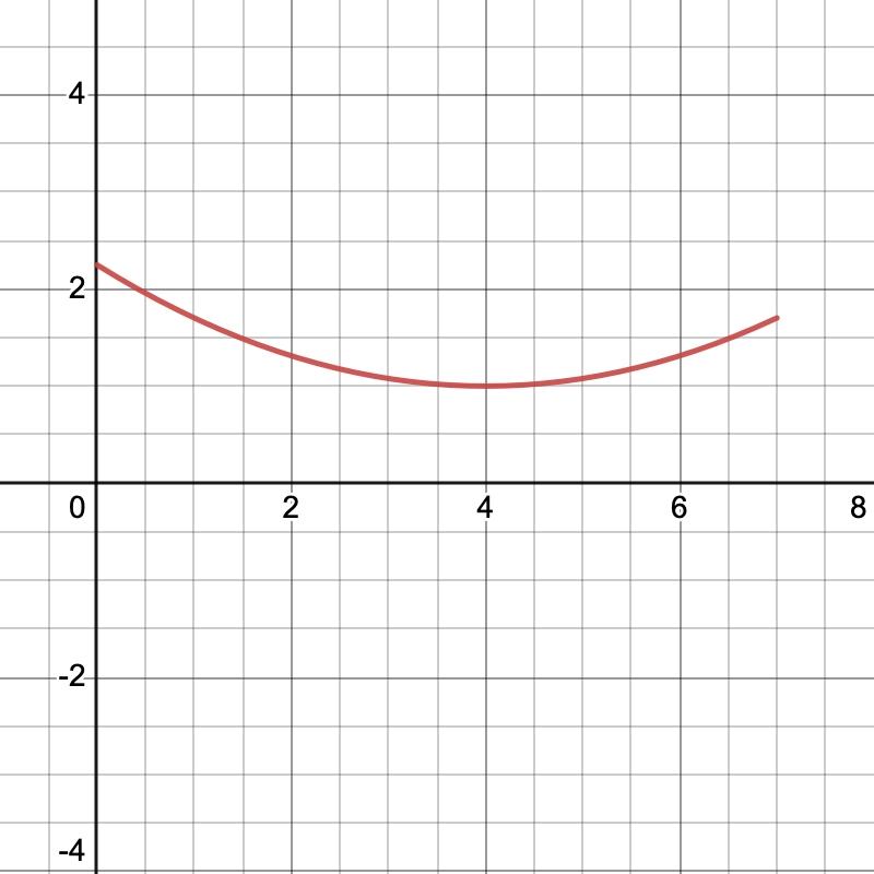 Graph for Clint Character