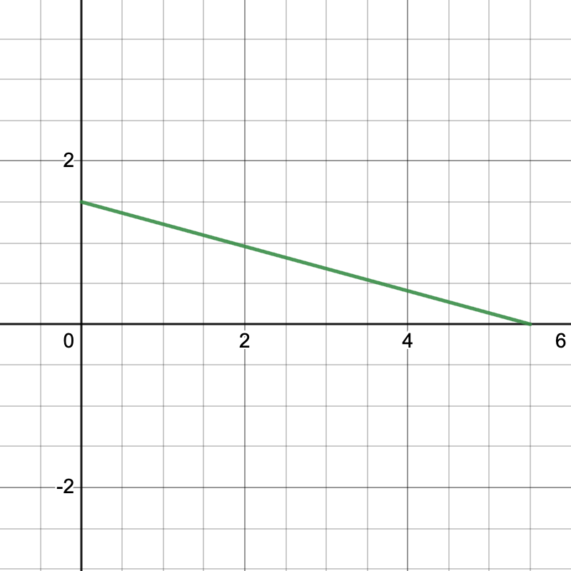 Graph for NB Character