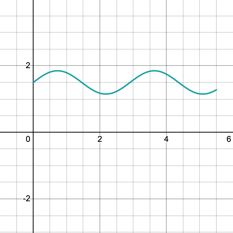 Graph for Yves Character